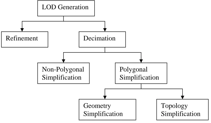 Figure 2.1 Level of detail generation classification 