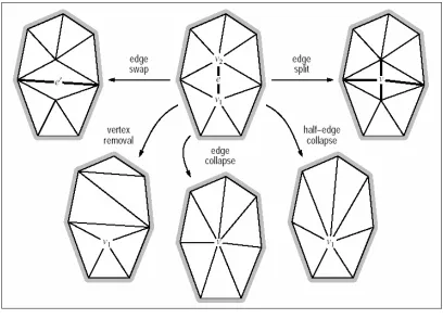 Figure 2.2 Local simplification operations (Lindstrom, 2003a) 