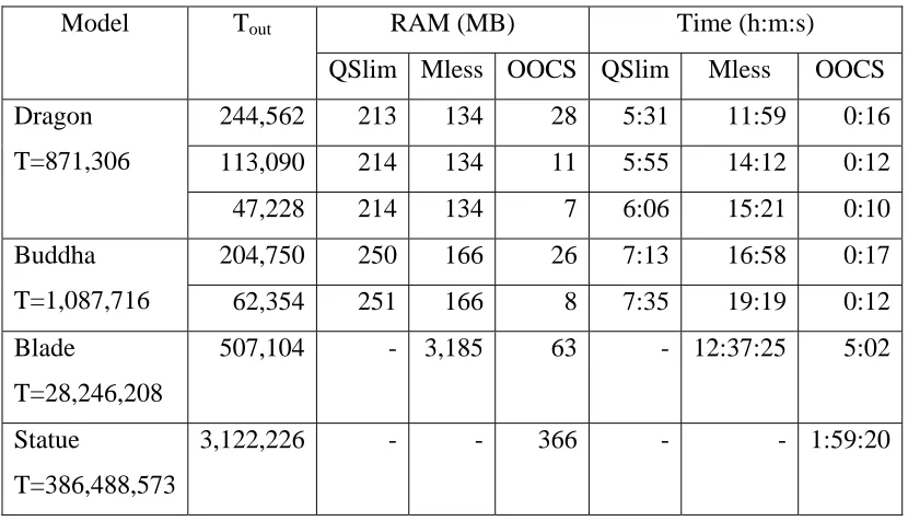 Table 2.3 Simplification results of running QSlim, memoryless simplification 