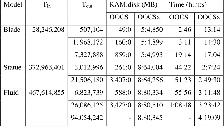 Table 2.4 Run-time performance of OOCS and OOCSx.  Blade were computed 