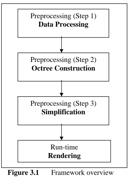 Figure 3.1 Framework overview 