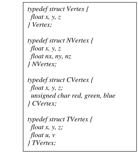 Figure 4.1 Data Structure for different type of vertex element 