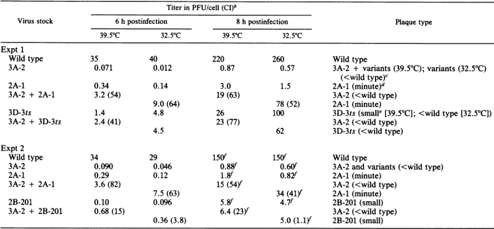 TABLE 2. Complementation tests between mutants 3A-2 and 2A-1, 3D-3ts, or 2B-201a