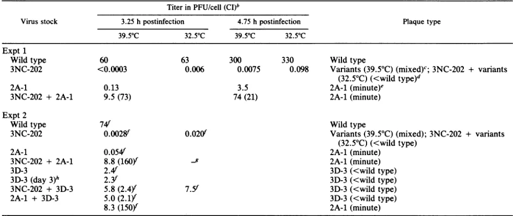 TABLE 3. Complementation tests among mutants 2A-1, 3D-3, and 3NC-202a