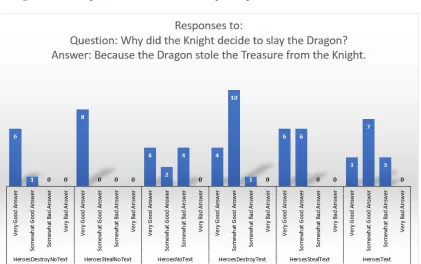 Figure 5.8:Response distribution for the participants who read the Hero’s comic.