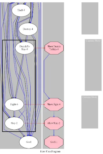 Figure 4.4:Discourse step showDecidetoSlay is linked to motivating story step decideToSlay9