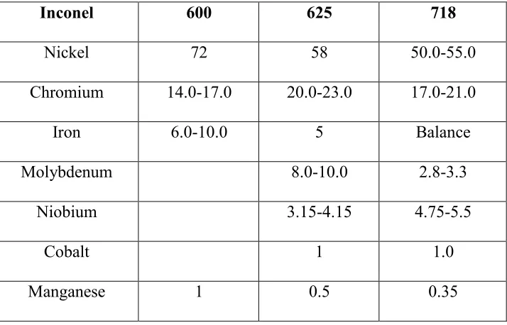 Table 2.1: Composition of Inconel according to grade (METALS, 2011) 