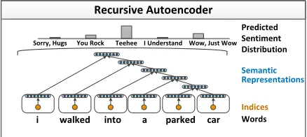 Figure 1: Illustration of our recursive autoencoder archi-tecture which learns semantic vector representations ofphrases