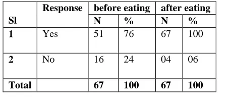 Table 7: Practice of washing hand before and after eating 