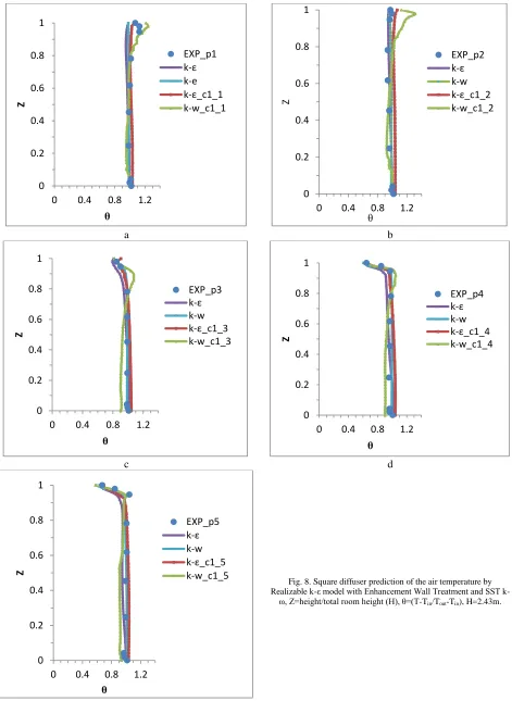 Fig. 8. Square diffuser prediction of the air temperature by Realizable k-ε model with Enhancement Wall Treatment and SST k-