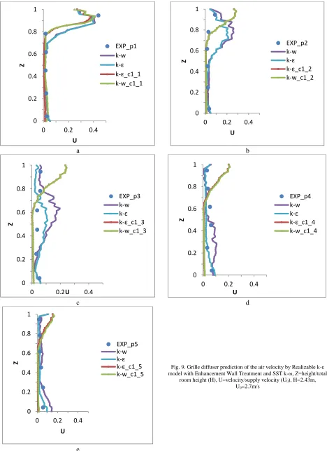 Fig. 9. Grille diffuser prediction of the air velocity by Realizable k-ε model with Enhancement Wall Treatment and SST k-ω, Z=height/total 