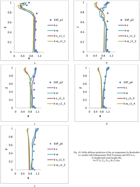 Fig. 10. Grille diffuser prediction of the air temperature by Realizable k-ε model with Enhancement Wall Treatment and SST k-ω, 