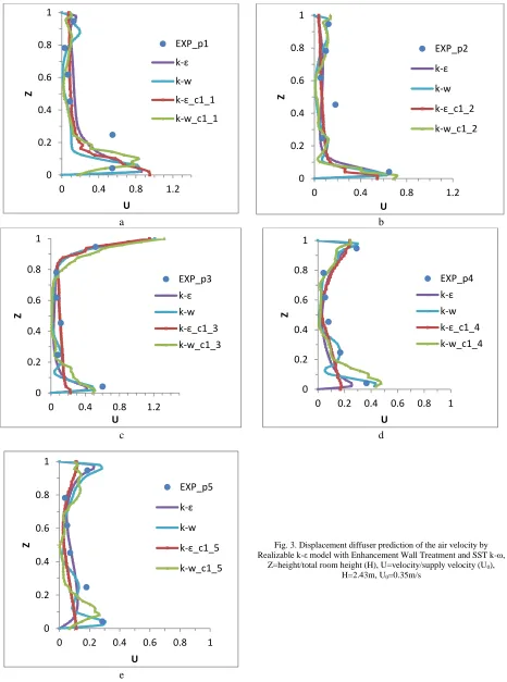 Fig. 3. Displacement diffuser prediction of the air velocity by Realizable k-ε model with Enhancement Wall Treatment and SST k-ω, 
