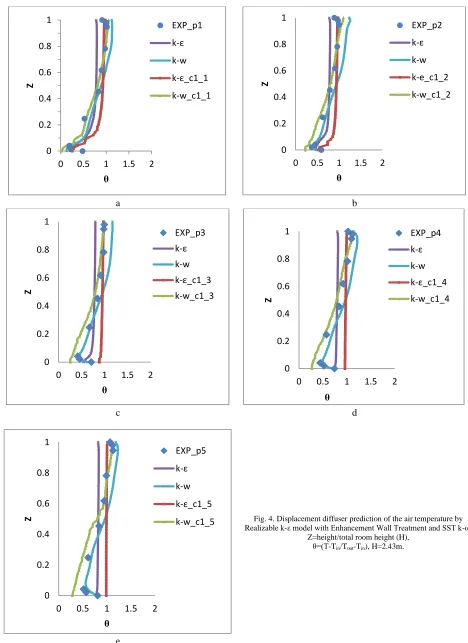 Fig. 4. Displacement diffuser prediction of the air temperature by Realizable k-ε model with Enhancement Wall Treatment and SST k-ω, 