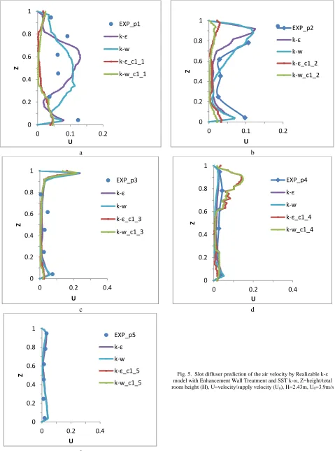 Fig. 5.  Slot diffuser prediction of the air velocity by Realizable k-ε model with Enhancement Wall Treatment and SST k-ω, Z=height/total 