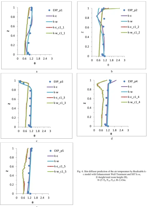 Fig. 6. Slot diffuser prediction of the air temperature by Realizable k-ε model with Enhancement Wall Treatment and SST k-ω, 