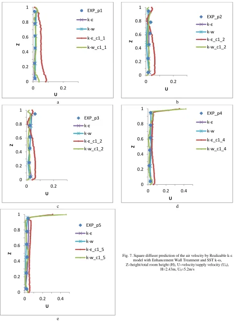 Fig. 7. Square diffuser prediction of the air velocity by Realizable k-ε model with Enhancement Wall Treatment and SST k-ω, 