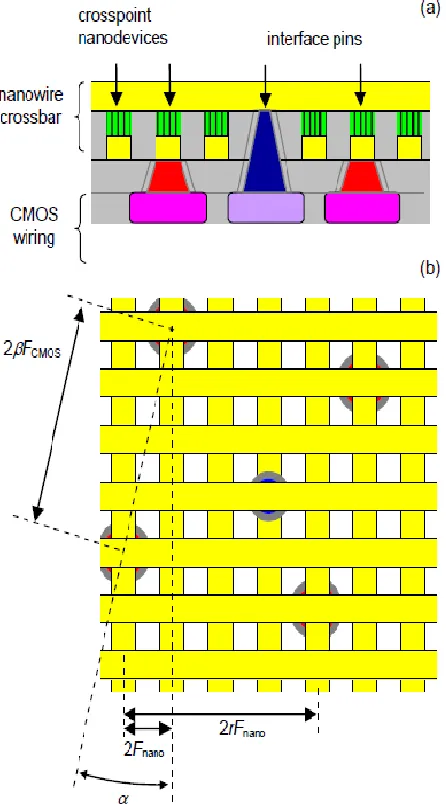 Fig. 1 Basic CMOL structure (a) Side view (b) Top view 
