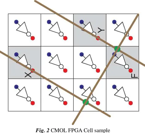 Fig. 2 CMOL FPGA Cell sample 