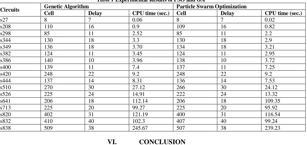 Table I Experimental Results of PSO and GA Particle Swarm Optimization 