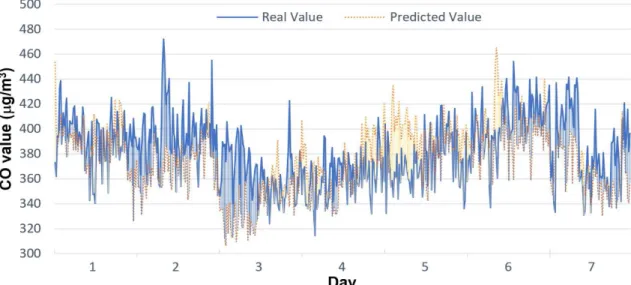 FIGURE 4. CO real and predicted values for a given week.