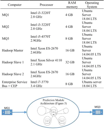 TABLE 2. Features of the machines used in the performance evaluation.