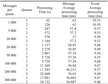 FIGURE 7. Message average processing time in the prediction module for configuration 1 and 2.