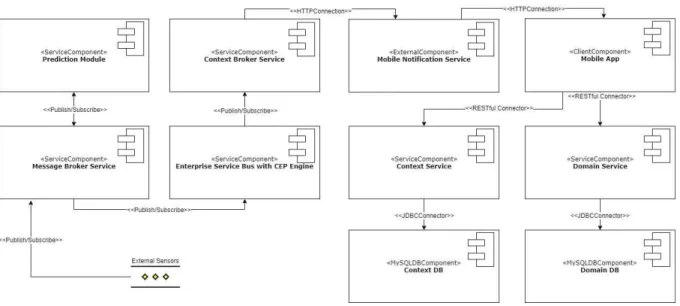 FIGURE 11. Predictive CARED-SOA Microservice decomposition component model.