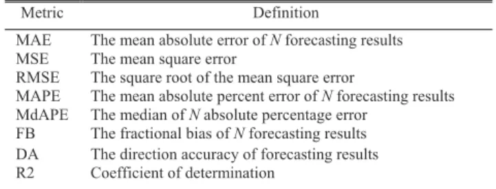 TABLE 5. Metrics used to evaluate the difference between forecast and actual pollutant values [70].