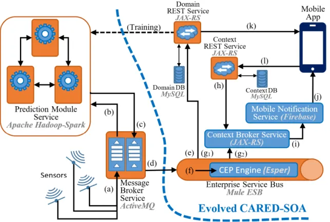 FIGURE 1. Predictive CARED-SOA architecture.