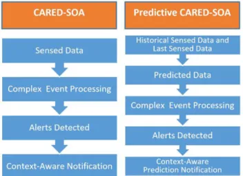FIGURE 2. Comparison of CARED-SOA and predictive CARED-SOA.