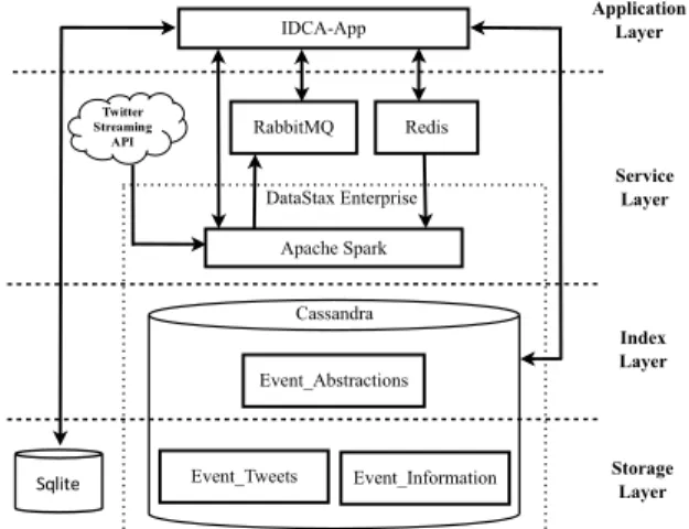 Figure 1. The Software Architecture of IDCAP 