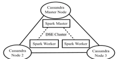 Figure 3. DSE Spark Streaming 