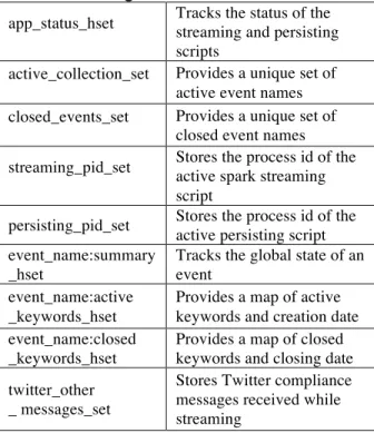 Table 2. Event-Specific Redis data structures  event_name:tids_set:JD   Keeps a unique set of 
