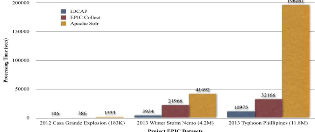 Figure 6. Query Execution Results (secs) 