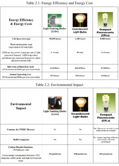 Table 2.1: Energy Efficiency and Energy Cost 