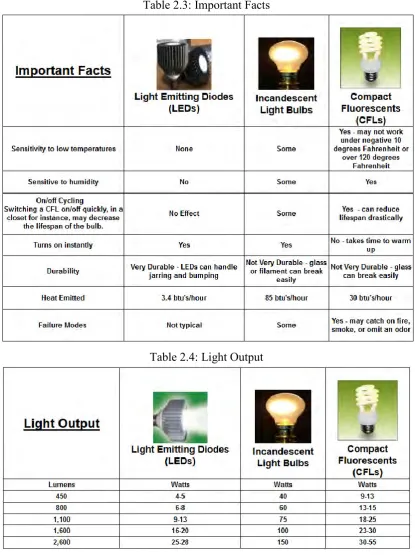 Table 2.3: Important Facts 