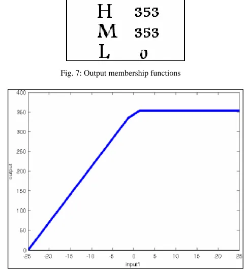 Fig. 7: Output membership functions 