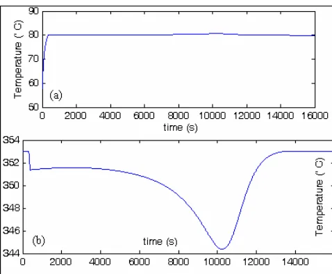 Fig. 10: Proposed FLC performance, a) set point tracking b) smooth control signal 