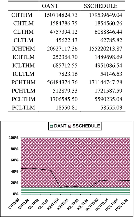 Fig 1.  Graphical representation of makespan values (arbitrary time units) 