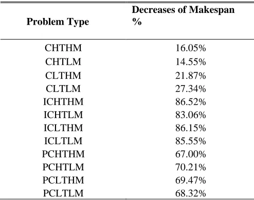 Fig. 4.  Graphical representation of makespan values of Low Task High Machine (arbitrary time units) 