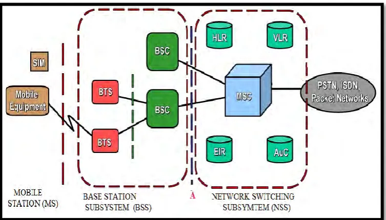 Figure 2.1 GSM Structure 