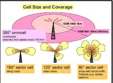 Figure 2.2 Omni and Sector Antenna 