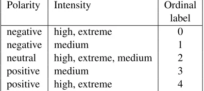 Table 1: Mapping of combination of polarities and inten-sities from MPQA dataset to our ordinal sentiment scale.