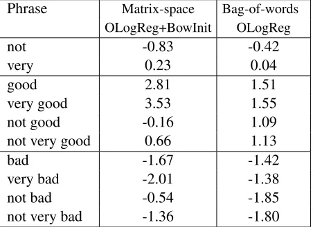 Table 2: Ranking loss for vector-space Ordered LogisticRegression and Matrix-Space Logistic Regression.† Stands for a signiﬁcant difference w.r.t