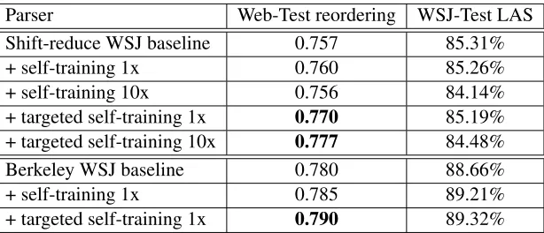 Table 2: BLEU scores and human evaluation results for translation between three language pairs, varying only theparser between systems