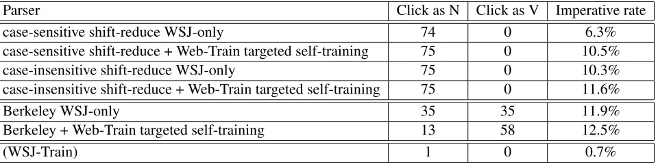 Table 3: Counts on Web-Test of “click” tagged as a noun and verb and percentage of sentences parsed imperatively.