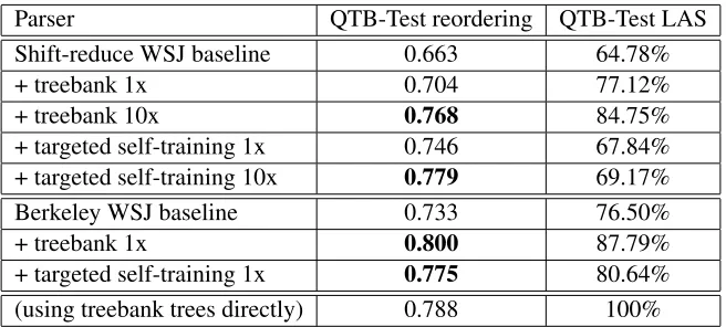 Table 5: BLEU scores and human evaluation results for English→Japanese translation of the QTB-Test corpus, varyingonly the parser between systems between the WSJ-only shift-reduce parser and the QTB-Train targeted self-training10x shift-reduce parser.