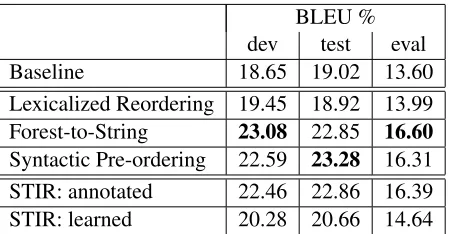 Table 2: Translation quality, measured by BLEU, for En-glish to Japanese. STIR results use both manually anno-tated and learned alignments.