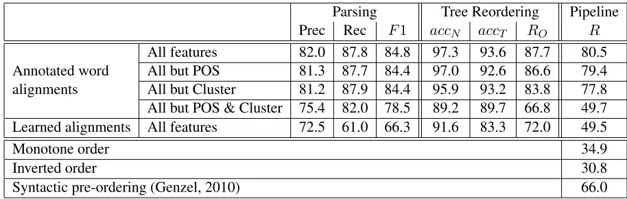 Table 1: Accuracy of individual monolingual parsing and reordering models, as well as complete pipelines trained onannotated and learned word alignments.